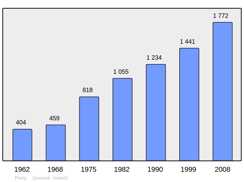 Soubor:Population - Municipality code 25454.png