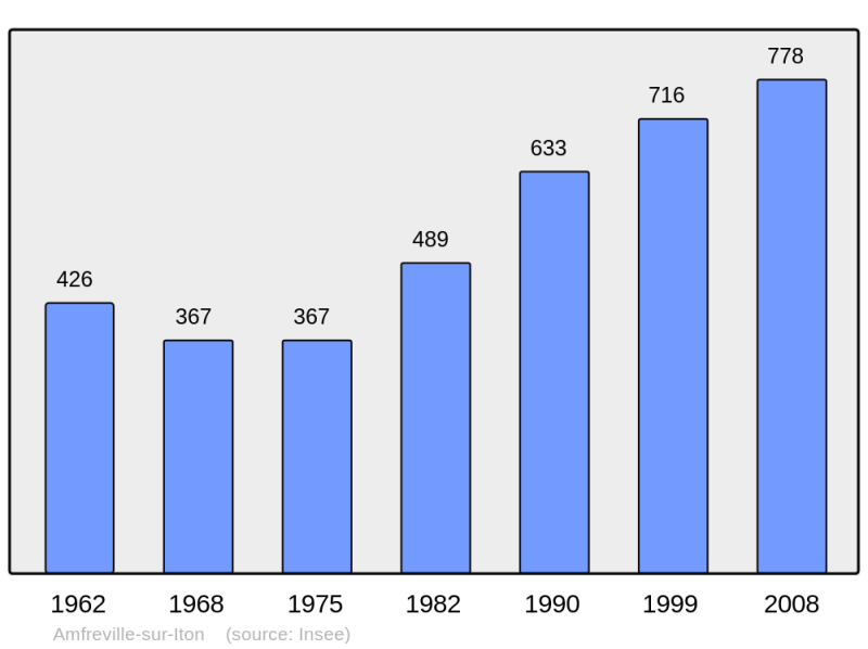Soubor:Population - Municipality code 27014.png