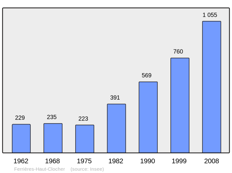 Soubor:Population - Municipality code 27238.png