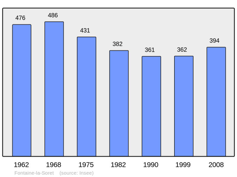 Soubor:Population - Municipality code 27253.png