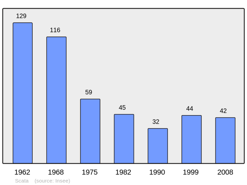 Soubor:Population - Municipality code 2B273.png