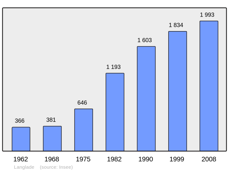 Soubor:Population - Municipality code 30138.png