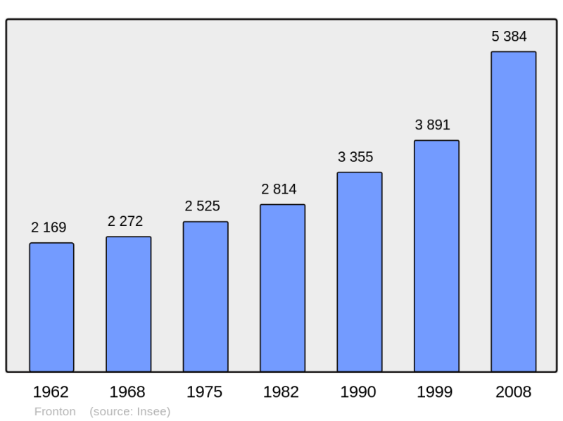 Soubor:Population - Municipality code 31202.png
