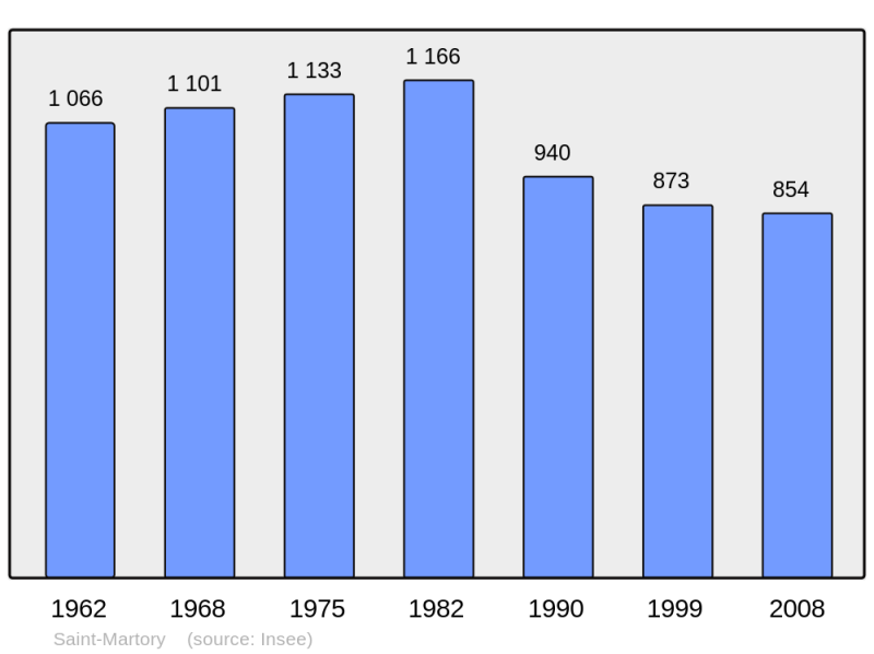 Soubor:Population - Municipality code 31503.png