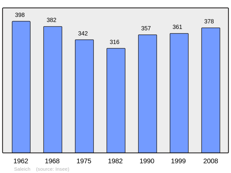Soubor:Population - Municipality code 31521.png