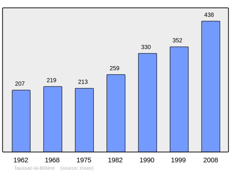 Soubor:Population - Municipality code 34308.png