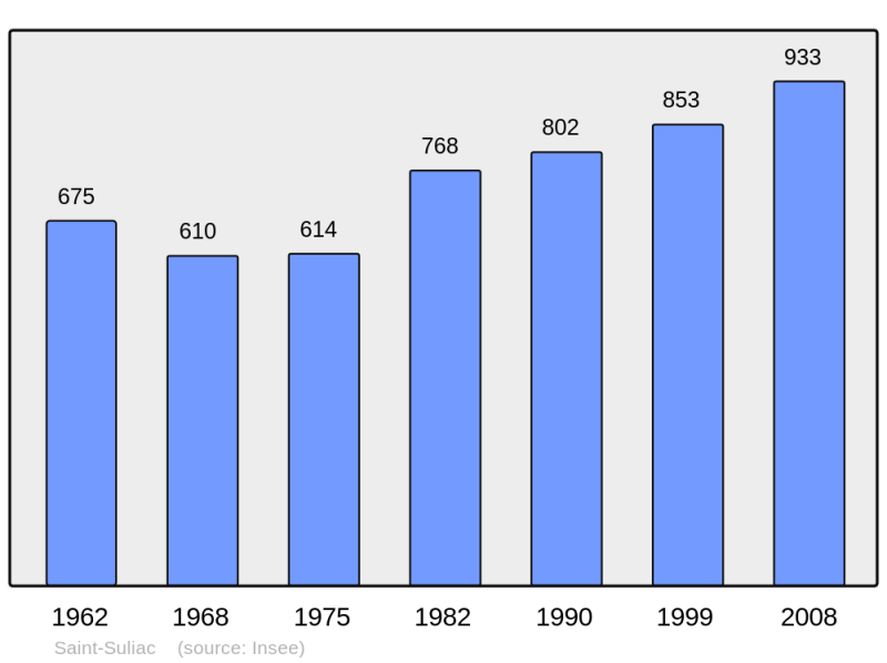 Soubor:Population - Municipality code 35314.png