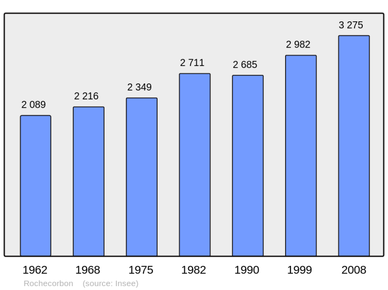 Soubor:Population - Municipality code 37203.png