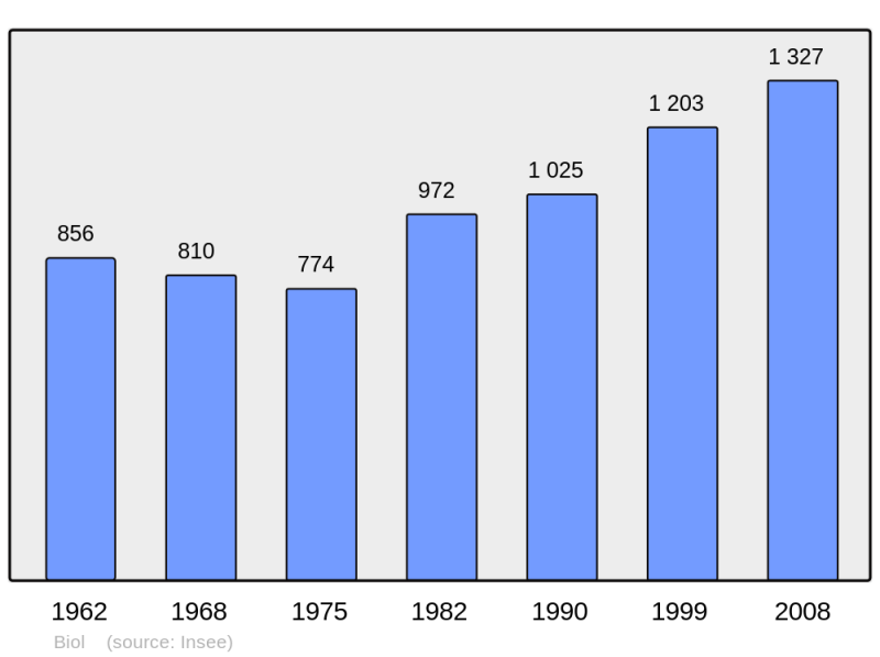 Soubor:Population - Municipality code 38044.png