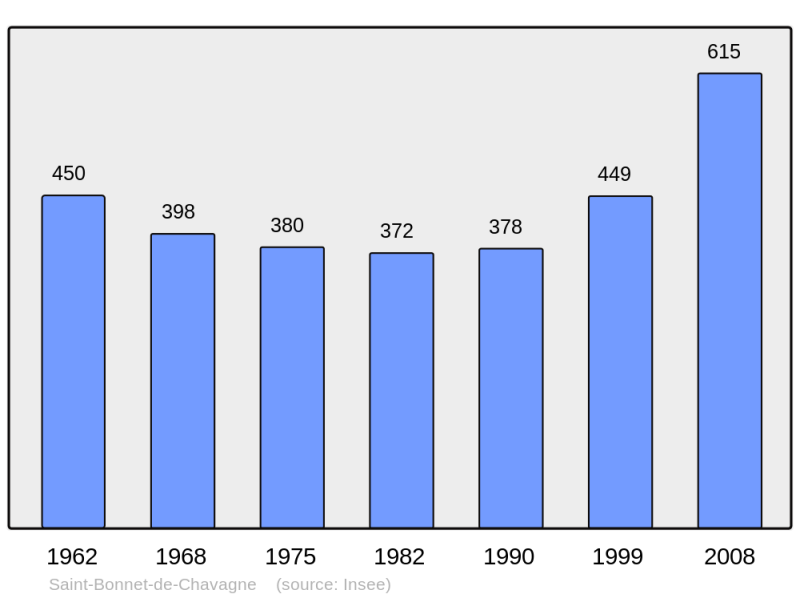Soubor:Population - Municipality code 38370.png