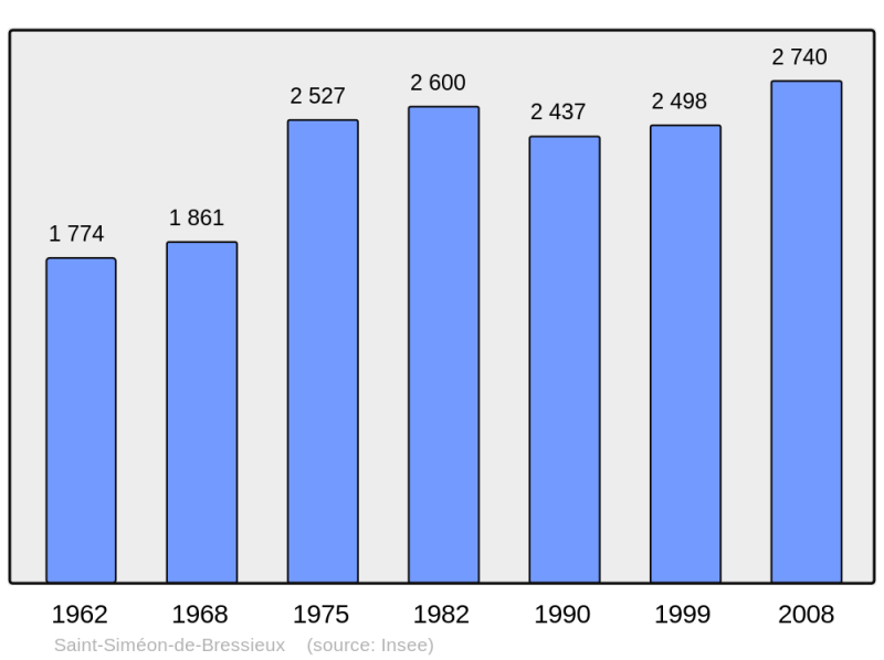 Soubor:Population - Municipality code 38457.png