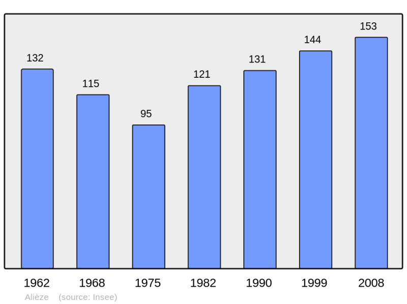 Soubor:Population - Municipality code 39007.png