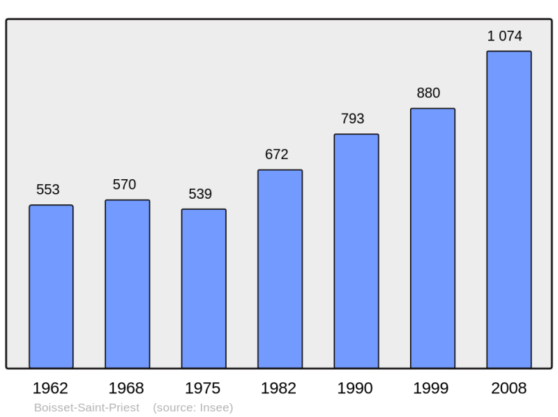 Soubor:Population - Municipality code 42021.png