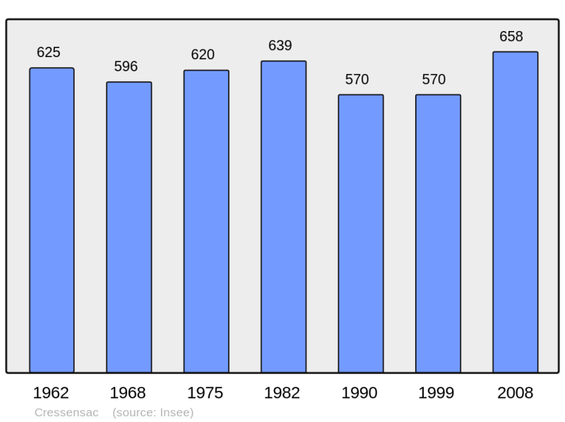 Soubor:Population - Municipality code 46083.png
