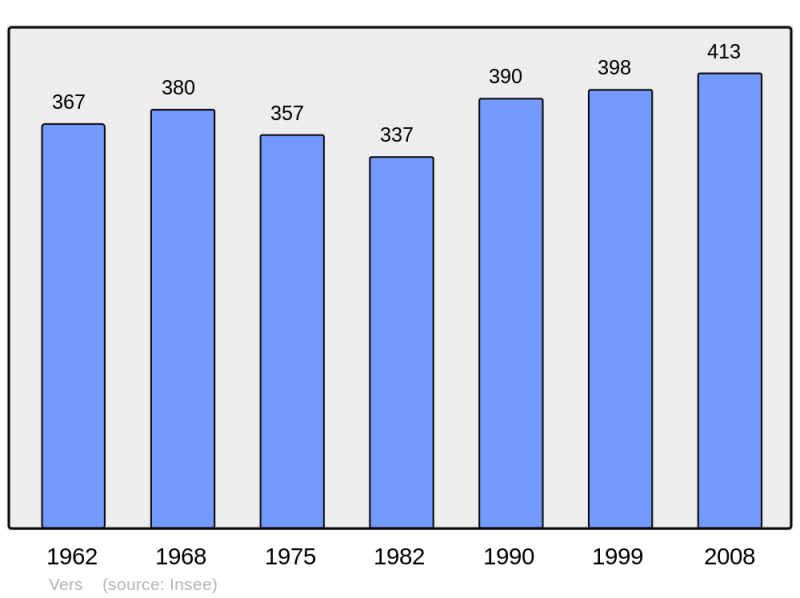 Soubor:Population - Municipality code 46331.png