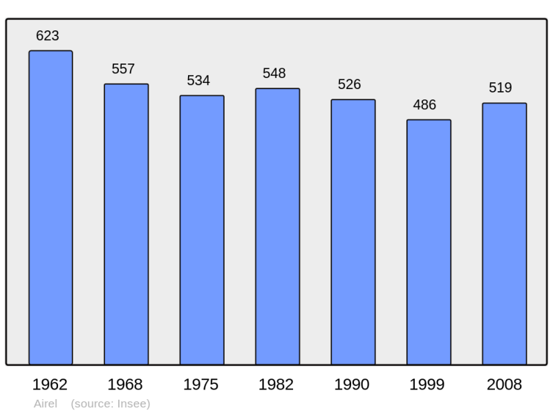 Soubor:Population - Municipality code 50004.png