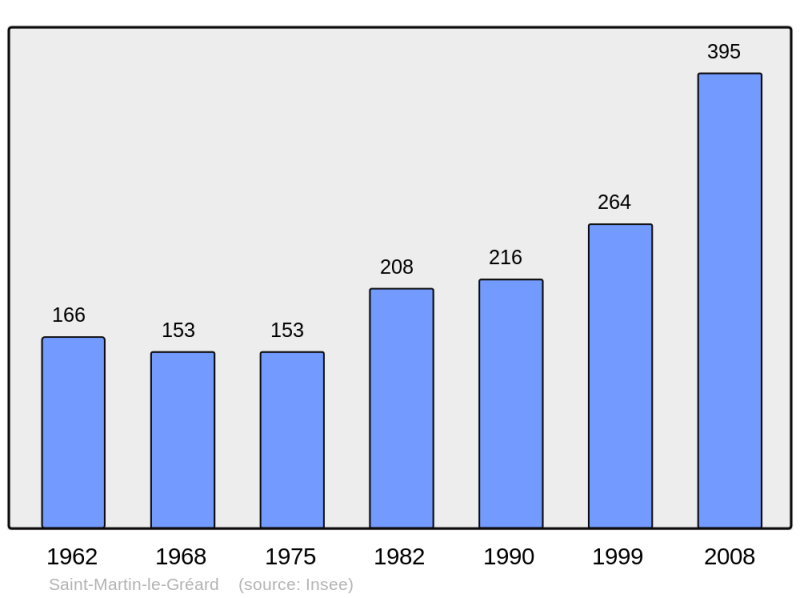 Soubor:Population - Municipality code 50519.png