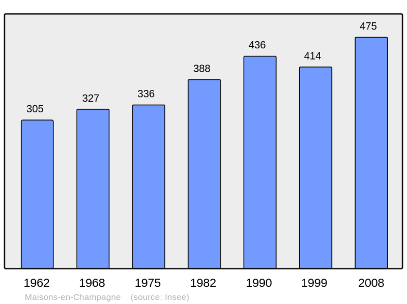 Soubor:Population - Municipality code 51340.png