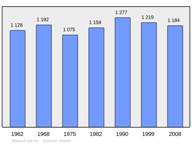Soubor:Population - Municipality code 51347.png