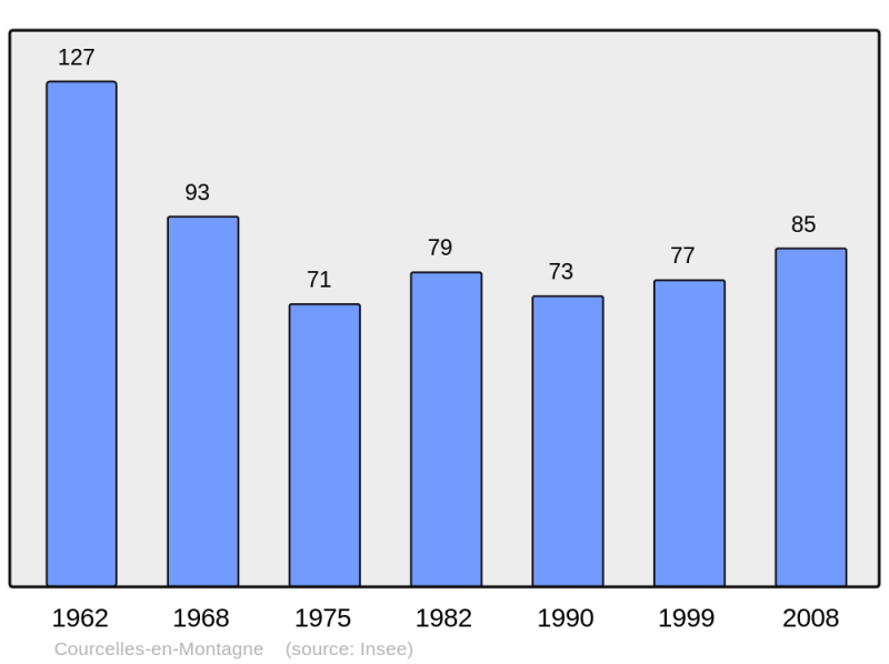 Soubor:Population - Municipality code 52147.png