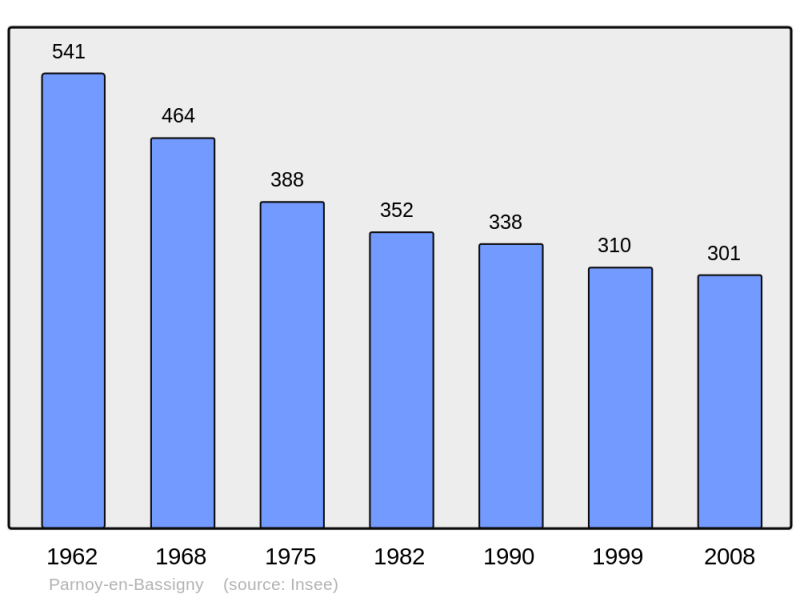 Soubor:Population - Municipality code 52377.png