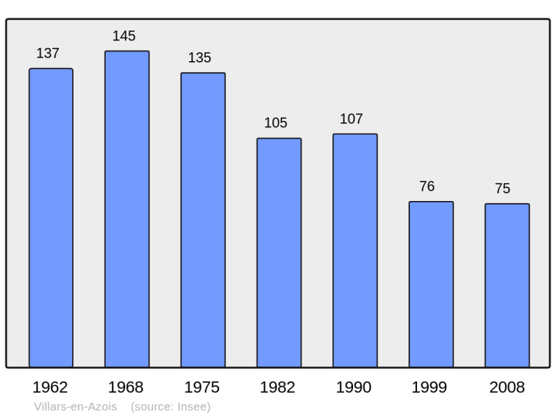 Soubor:Population - Municipality code 52525.png
