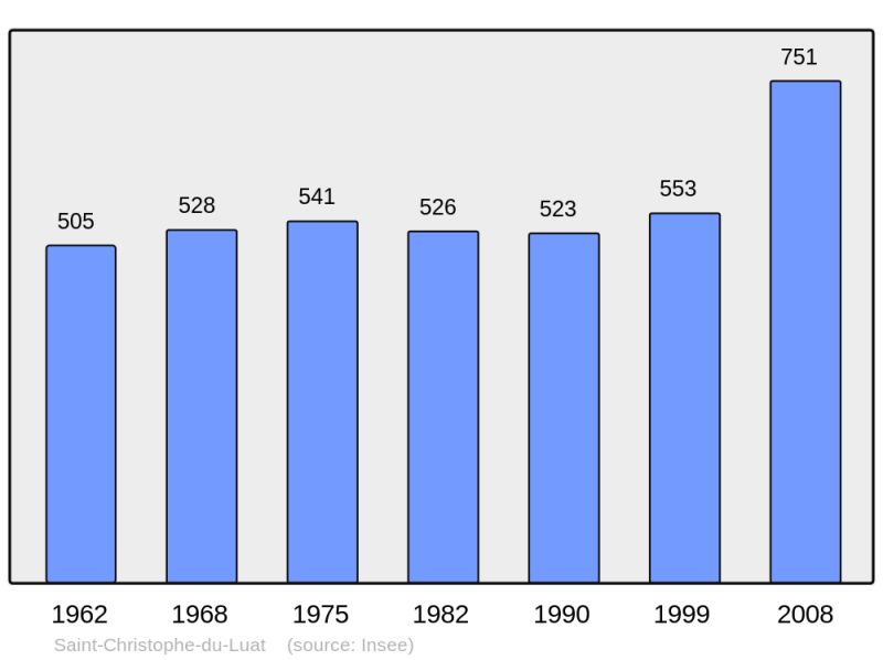 Soubor:Population - Municipality code 53207.png