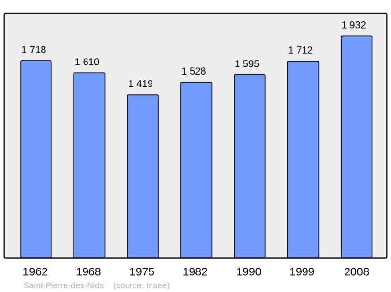 Soubor:Population - Municipality code 53246.png