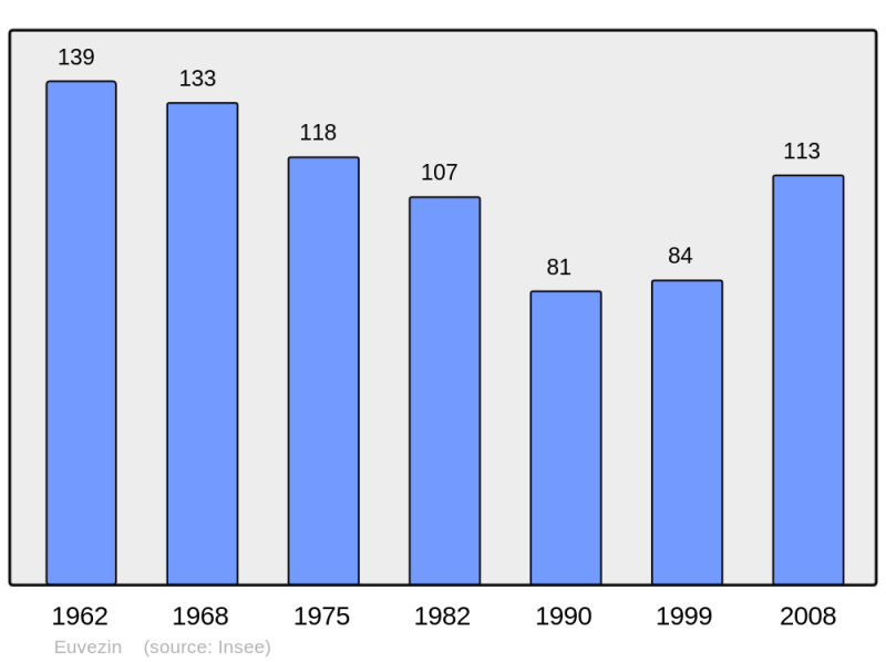 Soubor:Population - Municipality code 54187.png