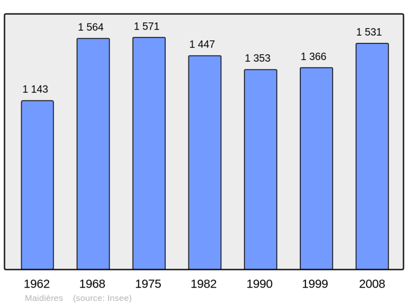 Soubor:Population - Municipality code 54332.png