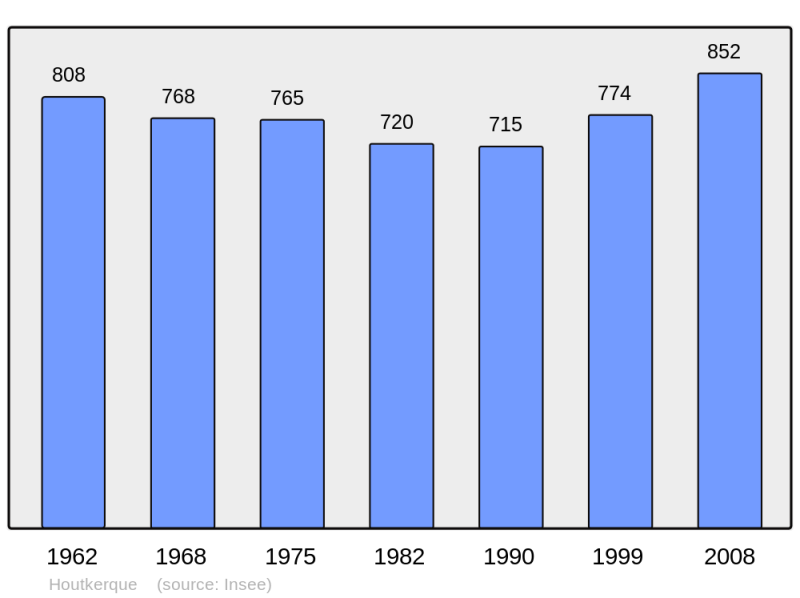 Soubor:Population - Municipality code 59318.png