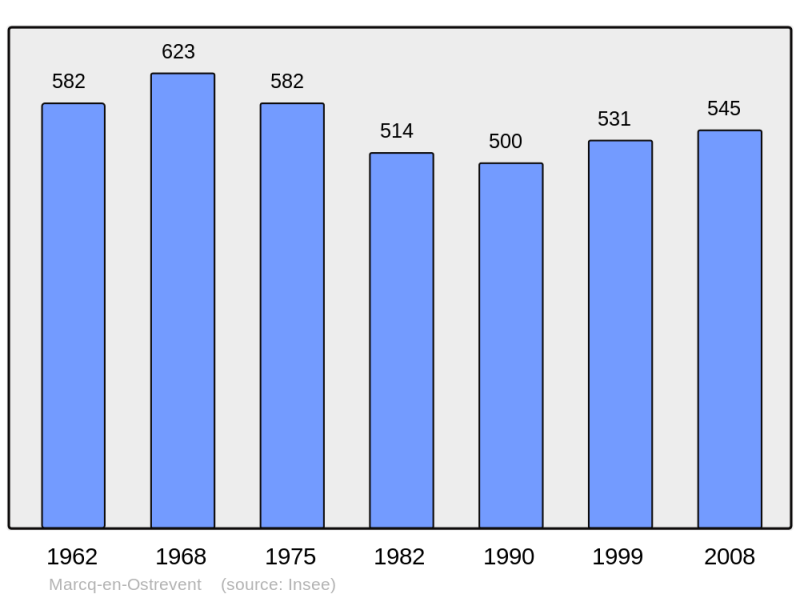 Soubor:Population - Municipality code 59379.png