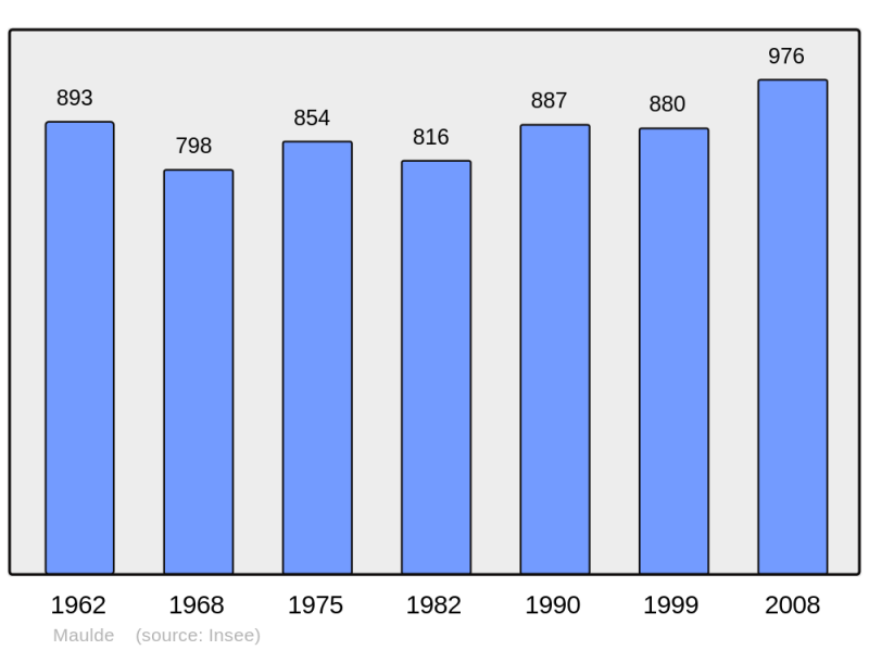 Soubor:Population - Municipality code 59393.png