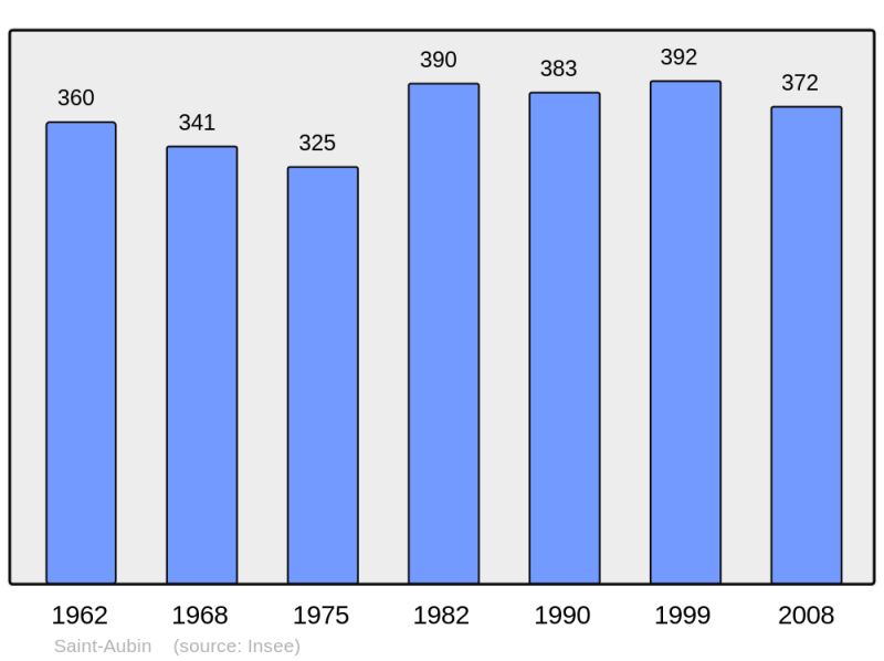 Soubor:Population - Municipality code 59529.png