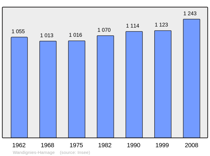Soubor:Population - Municipality code 59637.png