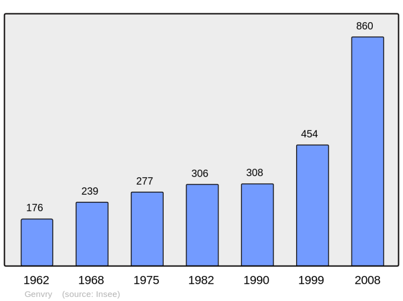 Soubor:Population - Municipality code 60270.png