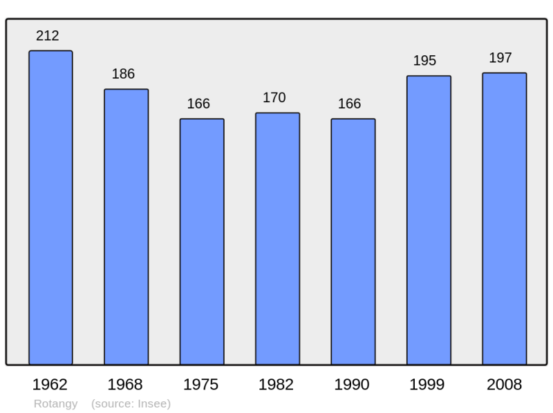 Soubor:Population - Municipality code 60549.png