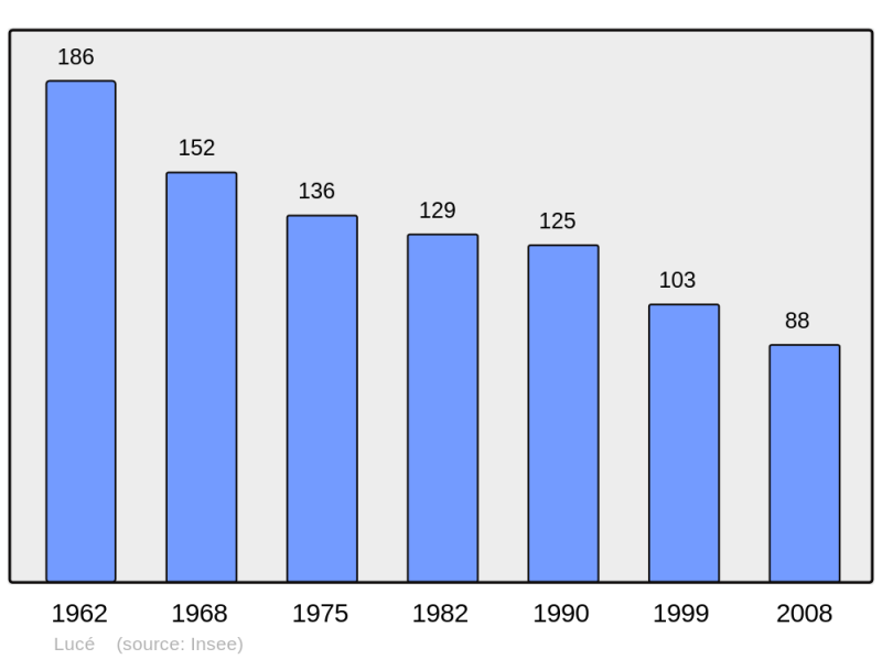 Soubor:Population - Municipality code 61239.png