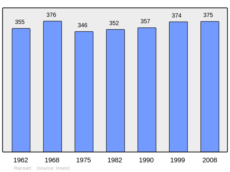 Soubor:Population - Municipality code 62689.png