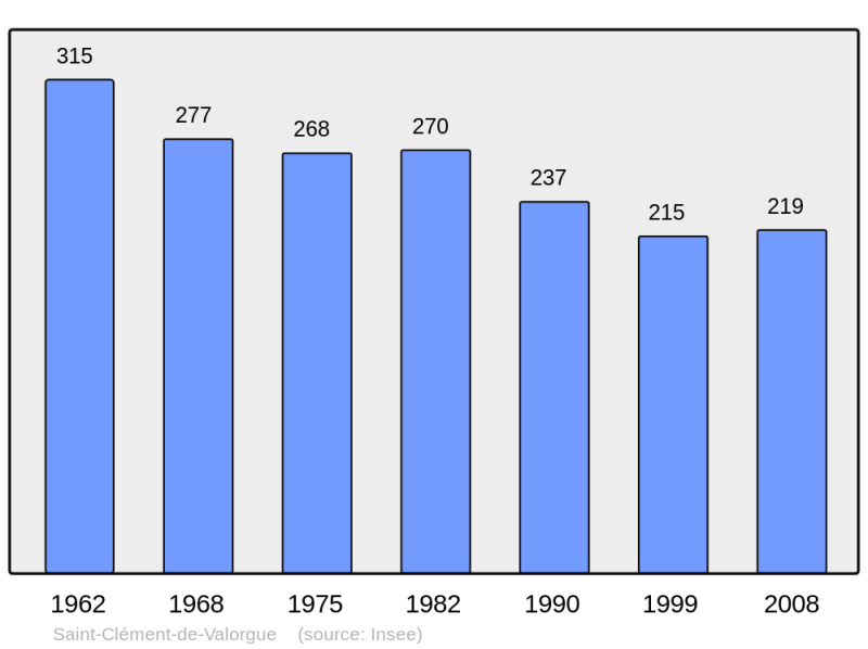 Soubor:Population - Municipality code 63331.png