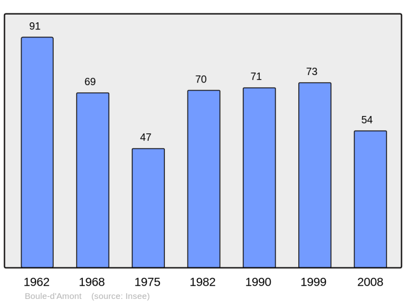 Soubor:Population - Municipality code 66022.png