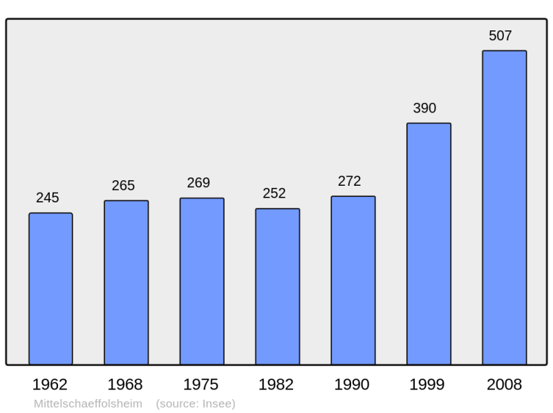 Soubor:Population - Municipality code 67298.png
