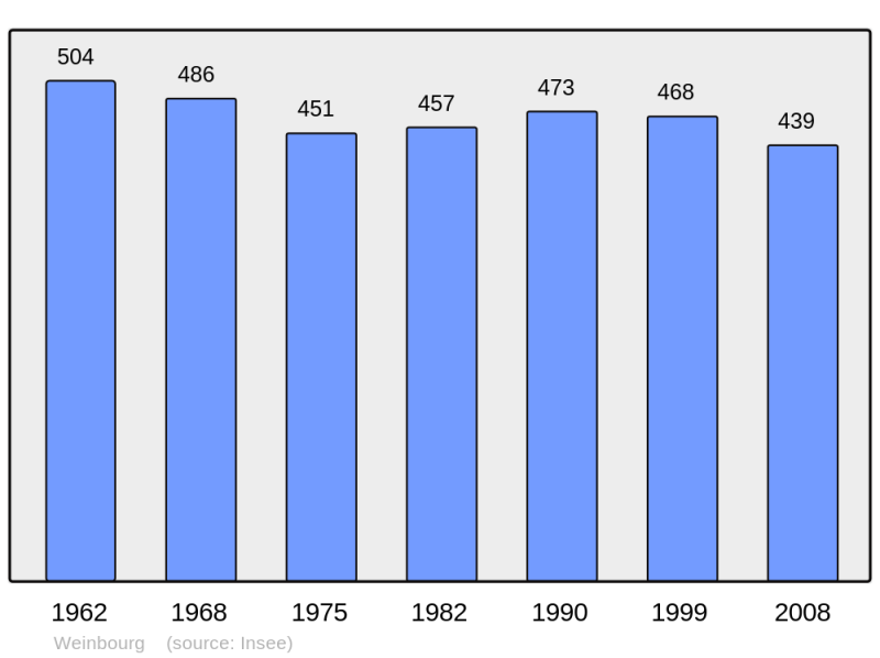 Soubor:Population - Municipality code 67521.png
