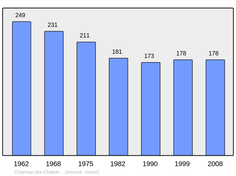Soubor:Population - Municipality code 71104.png