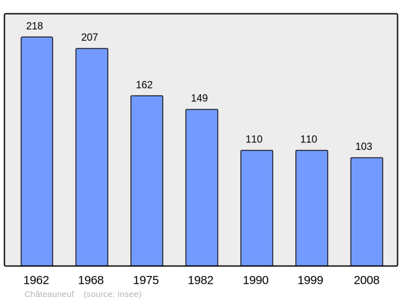 Soubor:Population - Municipality code 71113.png