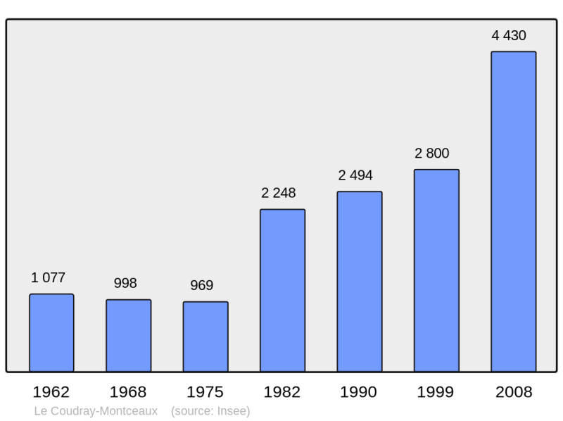 Soubor:Population - Municipality code 91179.png