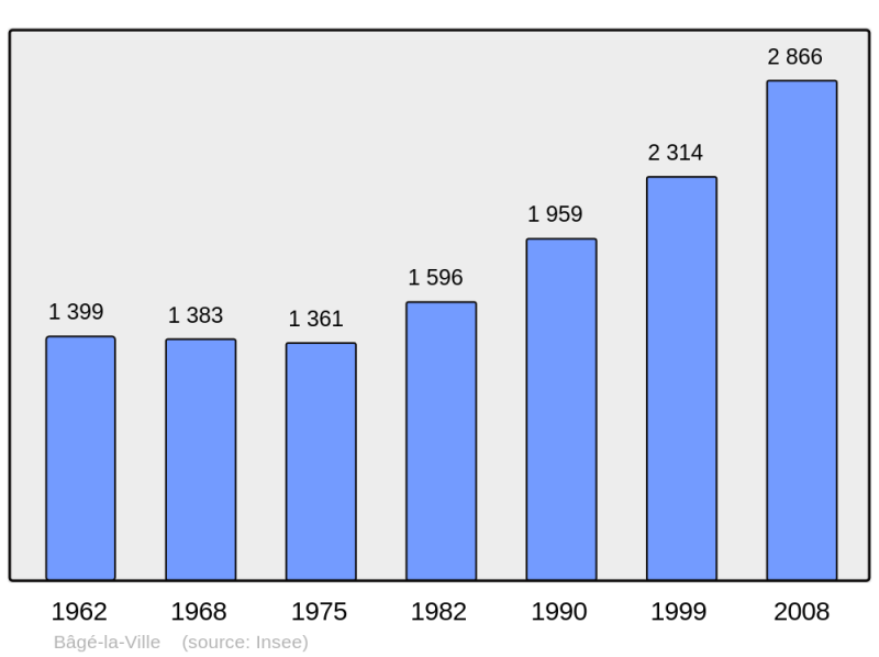 Soubor:Population - Municipality code 01025.png