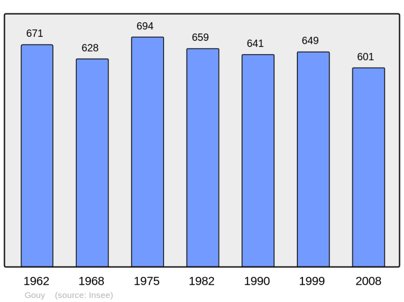 Soubor:Population - Municipality code 02352.png