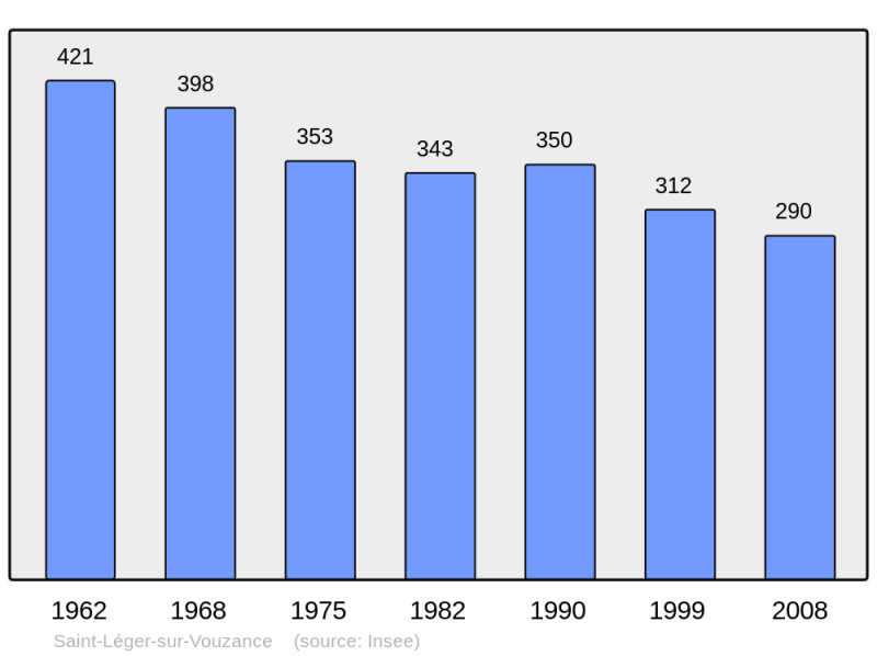 Soubor:Population - Municipality code 03239.png