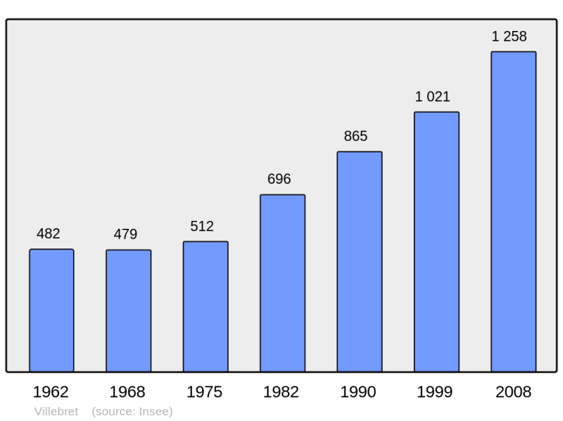 Soubor:Population - Municipality code 03314.png